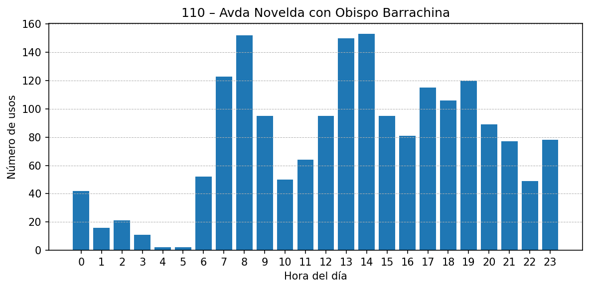 Estación 110 – Avda Novelda con Obispo Barrachina